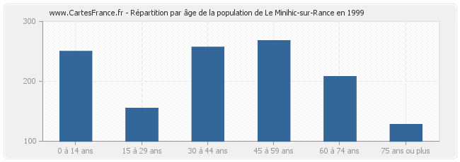 Répartition par âge de la population de Le Minihic-sur-Rance en 1999